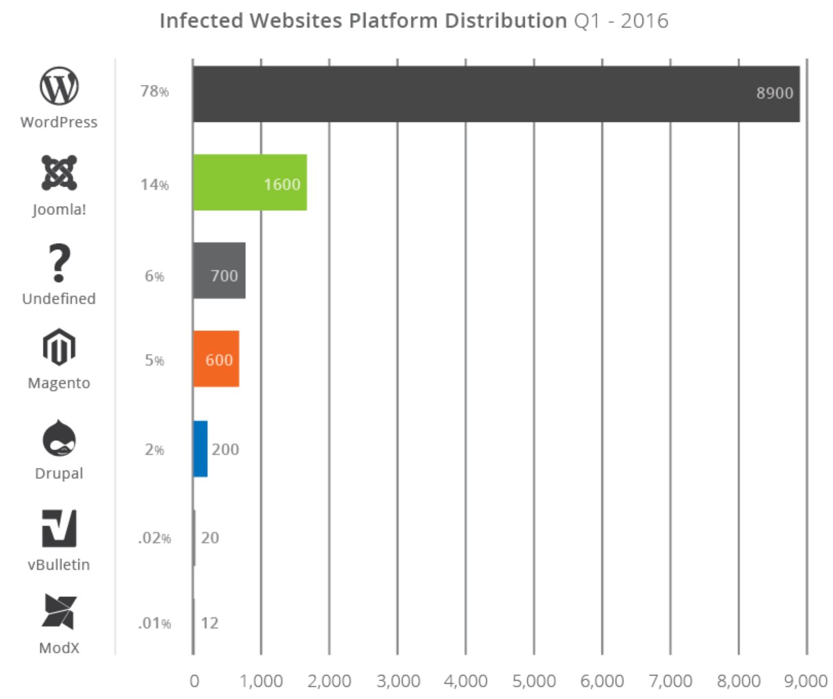 Platform Distributions